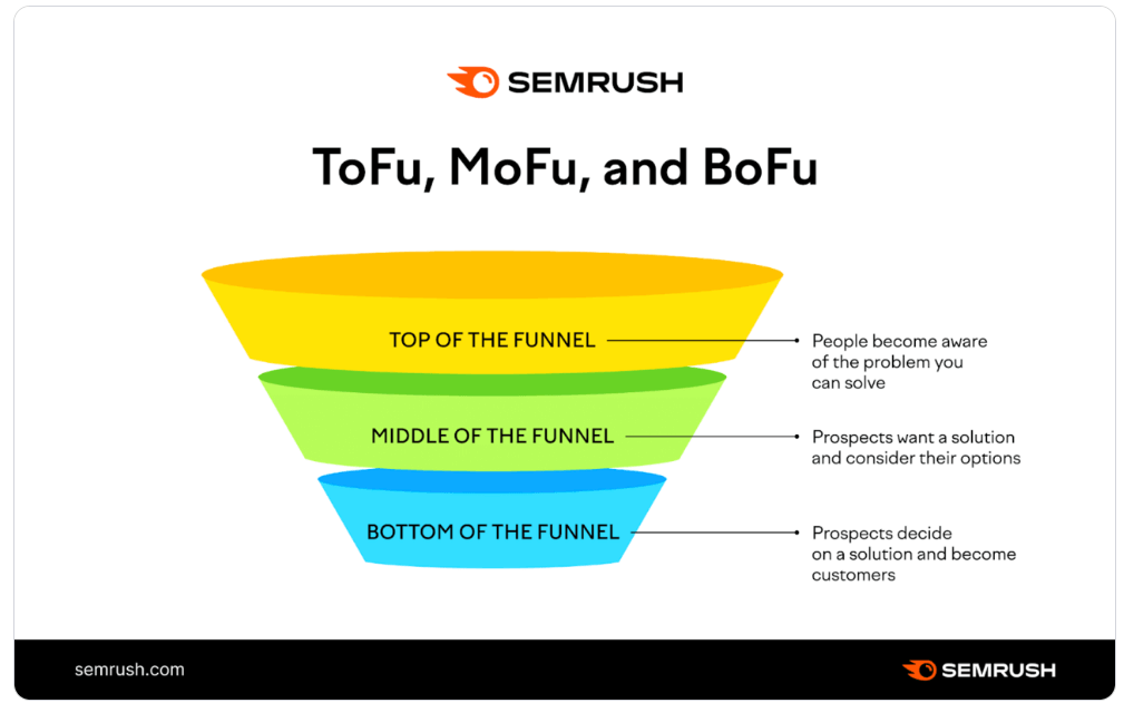 行銷漏斗是什麼 funnel2