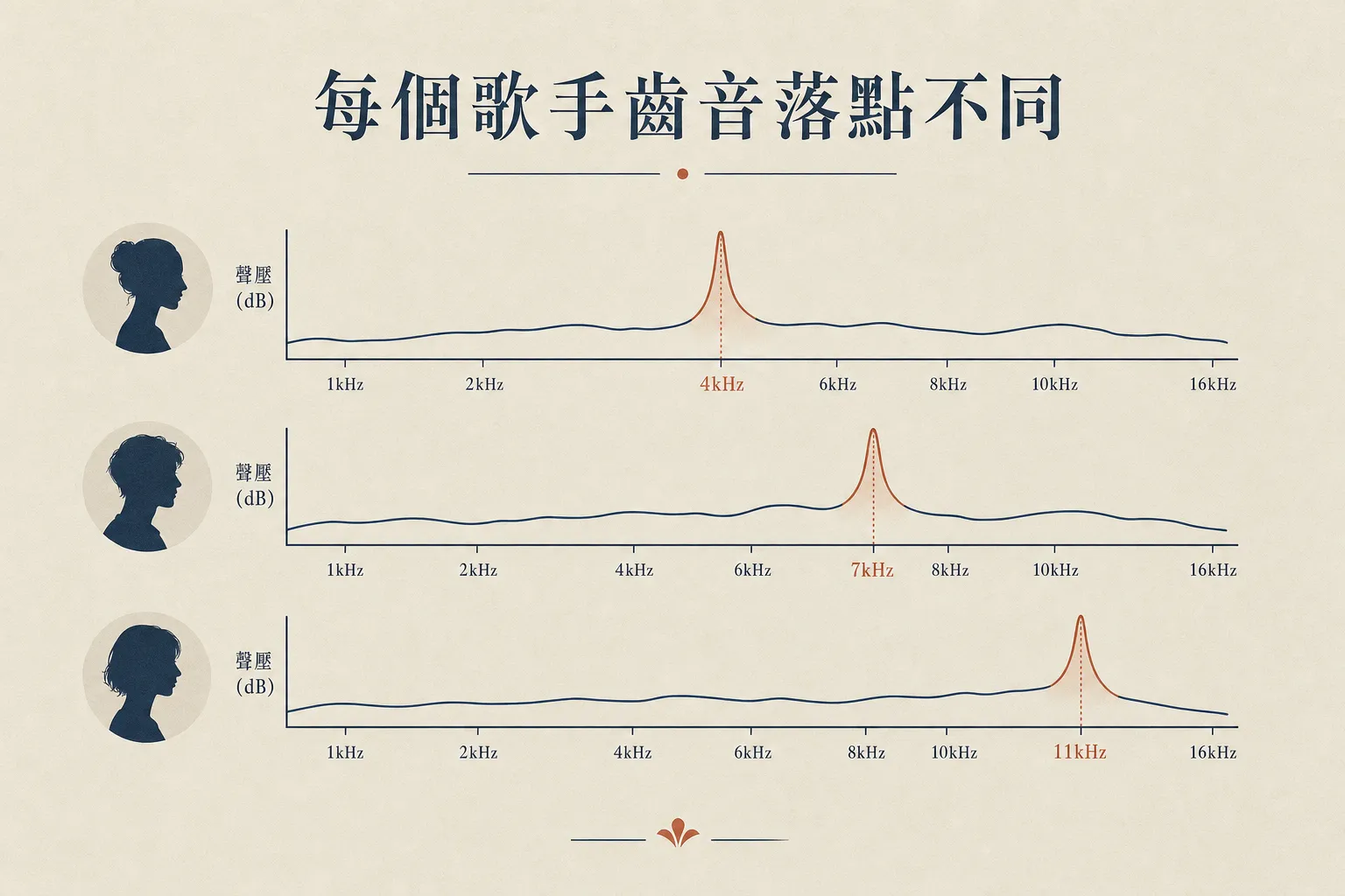 每個歌手齒音落點不同的頻譜示意
