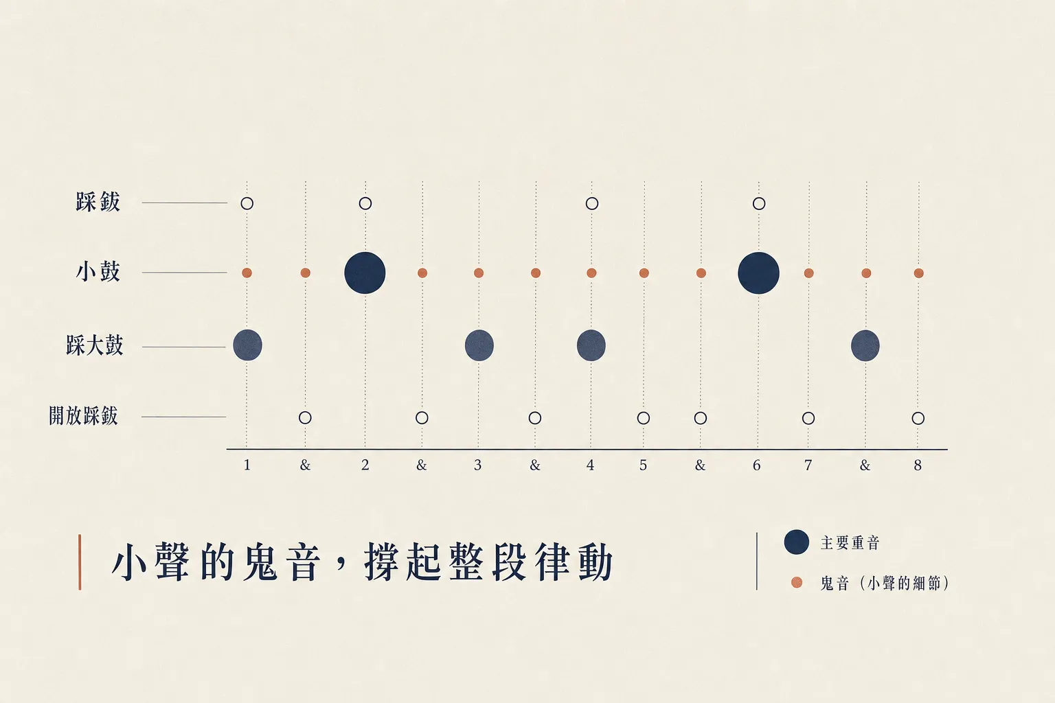 Ghost notes 與 fill 帶來鼓組層次感