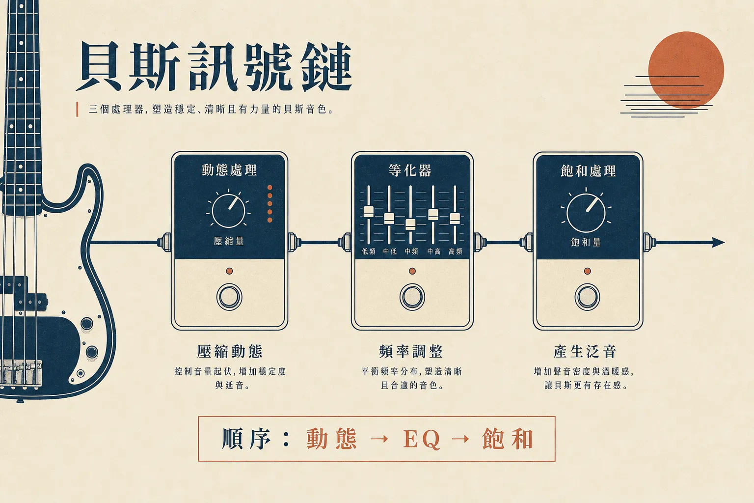 Bass 訊號鏈順序:動態 → EQ → 飽和
