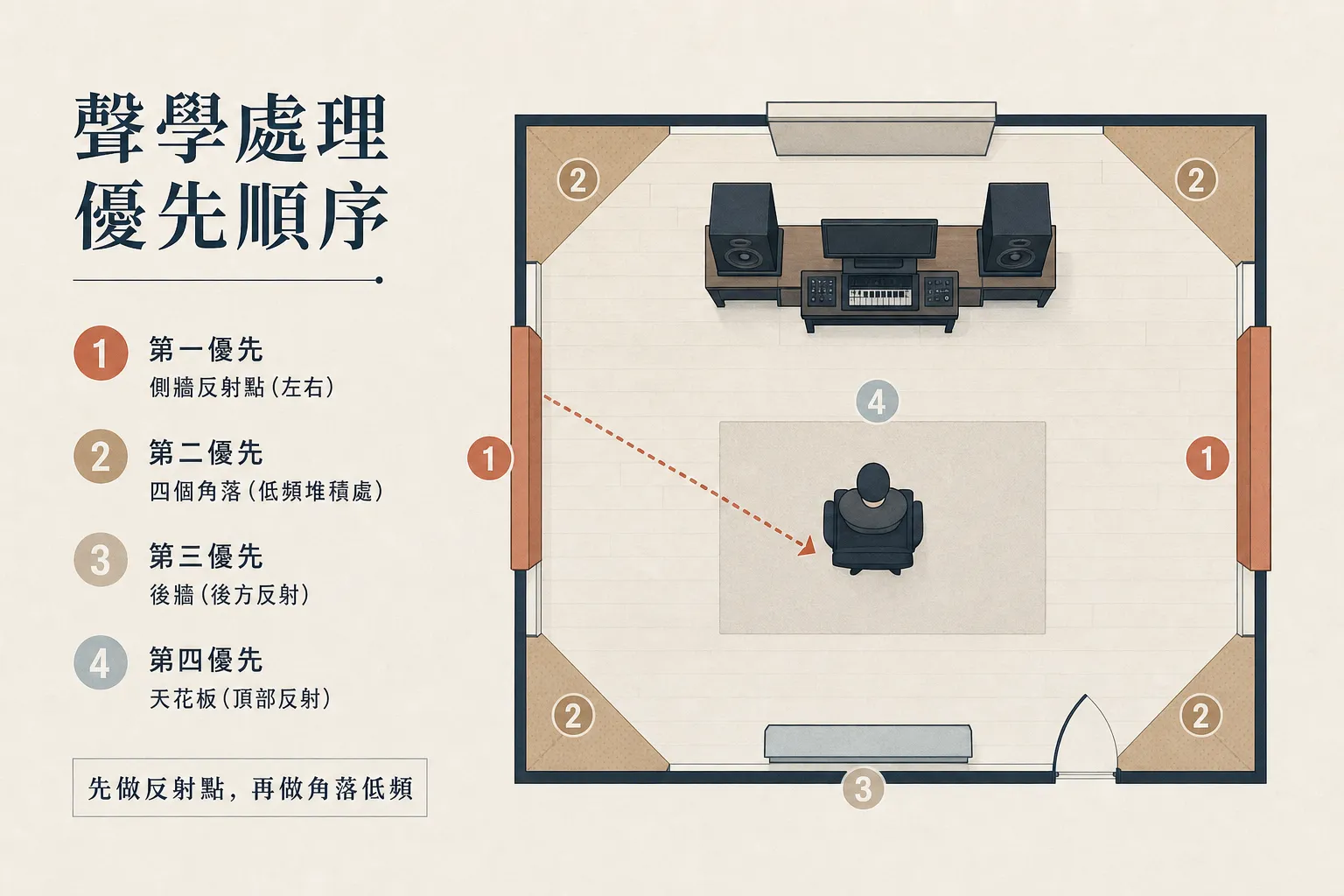 錄音室聲學處理優先順序:側牆反射點、四個角落、後牆、天花板