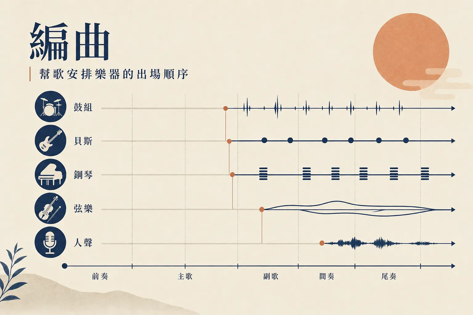 編曲:幫歌安排樂器的出場順序
