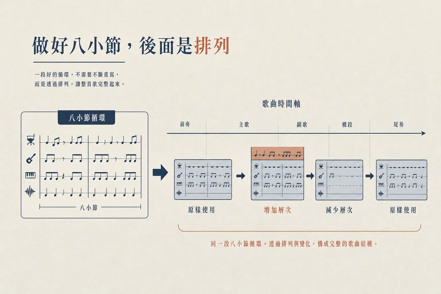 做好八小節，後面是排列：同一段循環組成完整歌曲結構