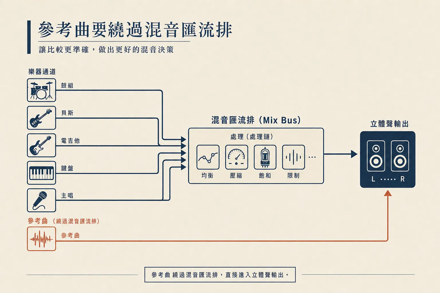 參考曲軌要繞過 Mix Bus 直接進立體聲輸出,比較才準確