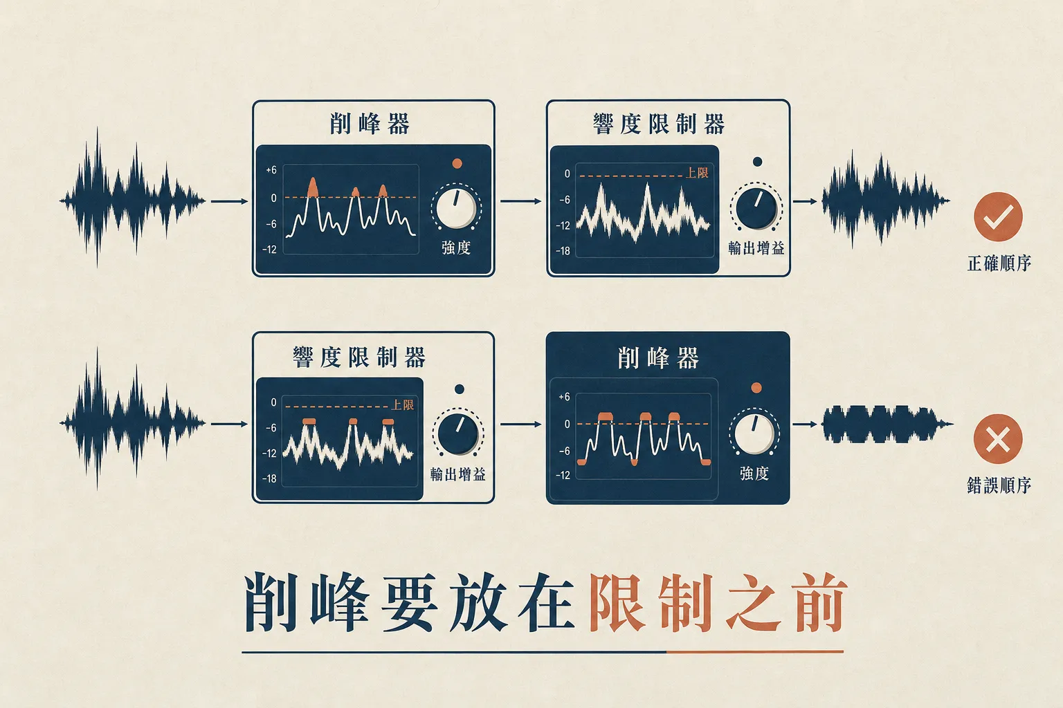 訊號鏈順序:削峰要放在限制之前,順序反了波形會被壓爛
