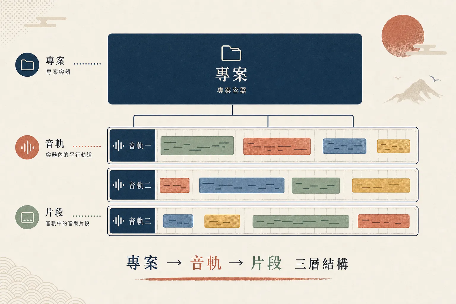 Cubase 教學：專案、音軌、片段三層結構的心智模型