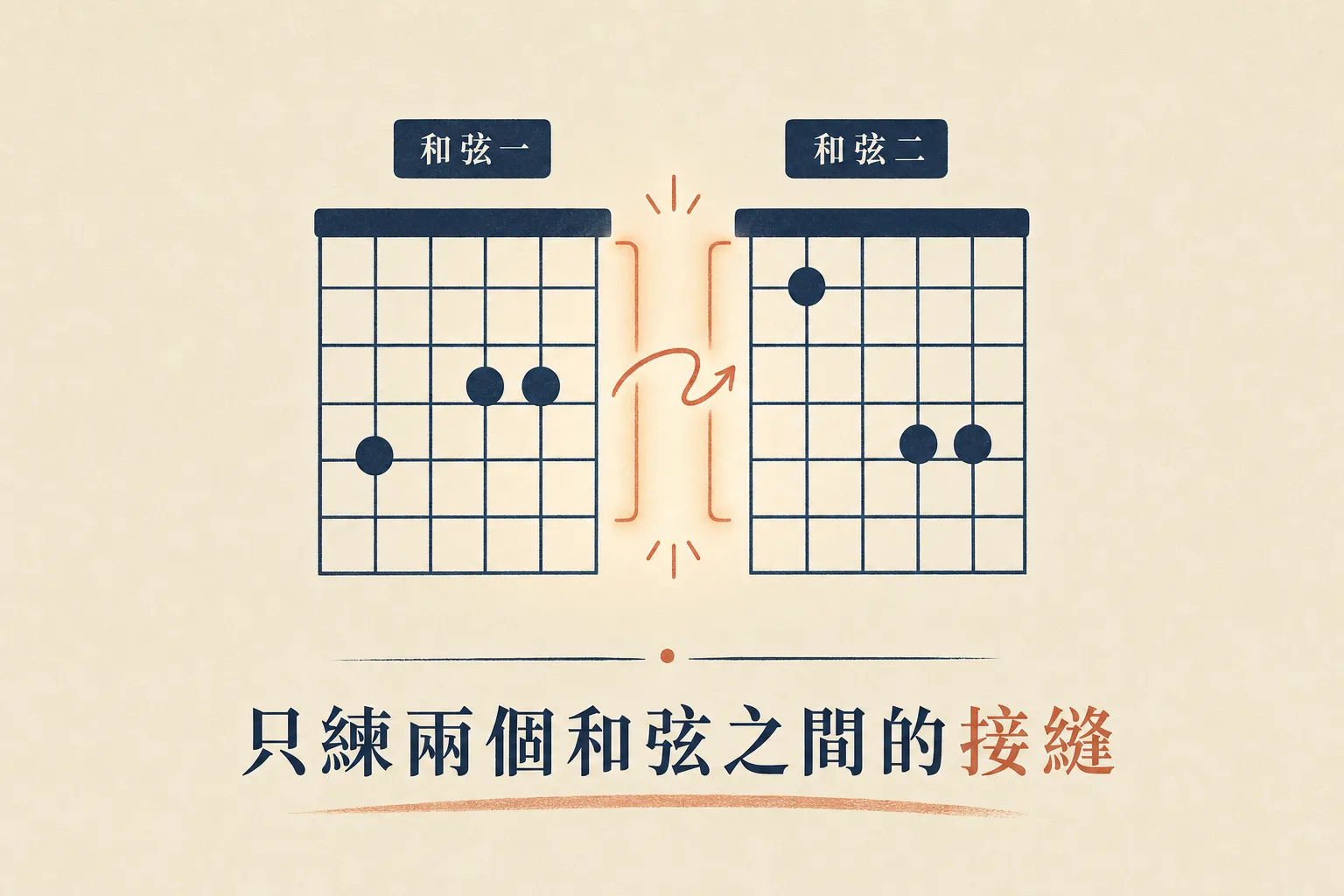 吉他自學換和弦卡頓,要單獨練兩個和弦之間的接縫