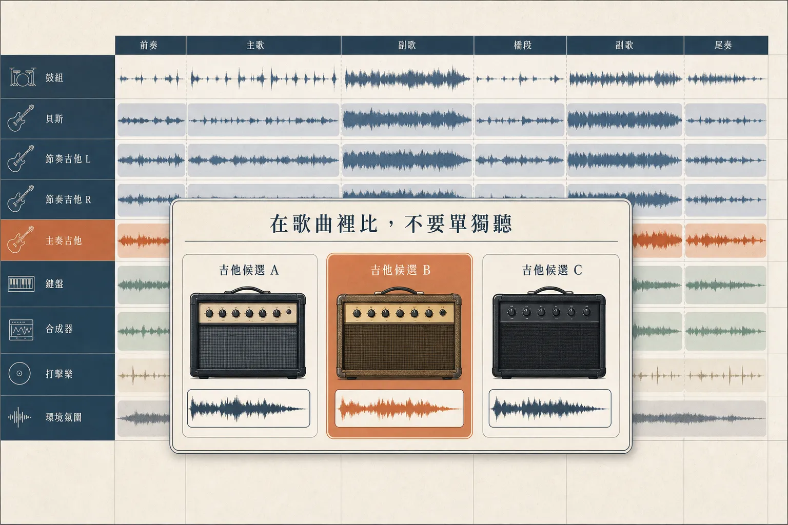 三個吉他候選音色要放在整首歌的脈絡裡比較,不要單獨聽