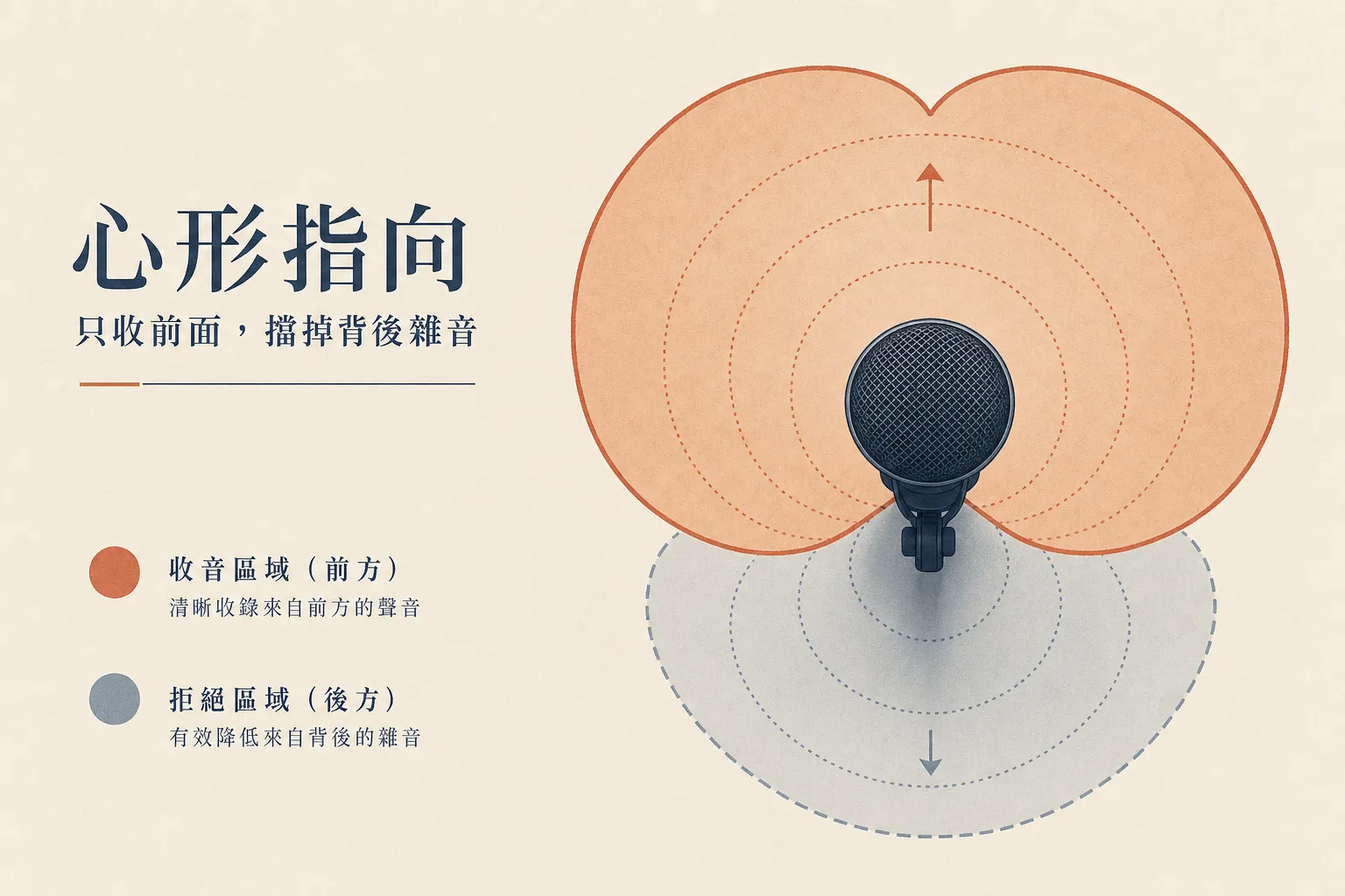 心形指向：只收前面，擋掉背後雜音