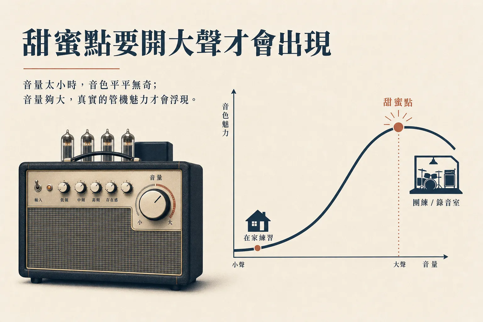 真空管音箱的甜蜜點要開大聲才會出現