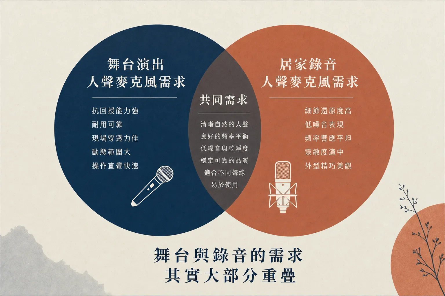舞台麥克風與錄音麥克風的需求,其實大部分重疊