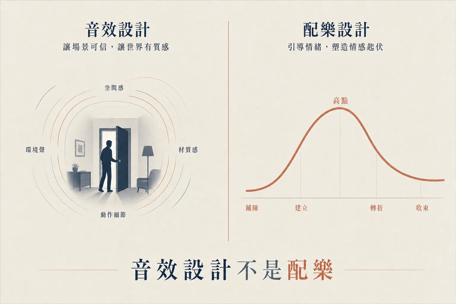 音效設計不是配樂,它處理畫面本身,配樂處理情緒